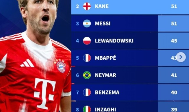 Jiuyou-凯恩生涯67场欧冠进51球，相同场次进球数仅次于范尼，与梅西相同